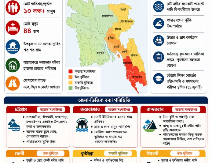 বন্যা পরিস্থিতি সর্বশেষ - ১১ জুলাই